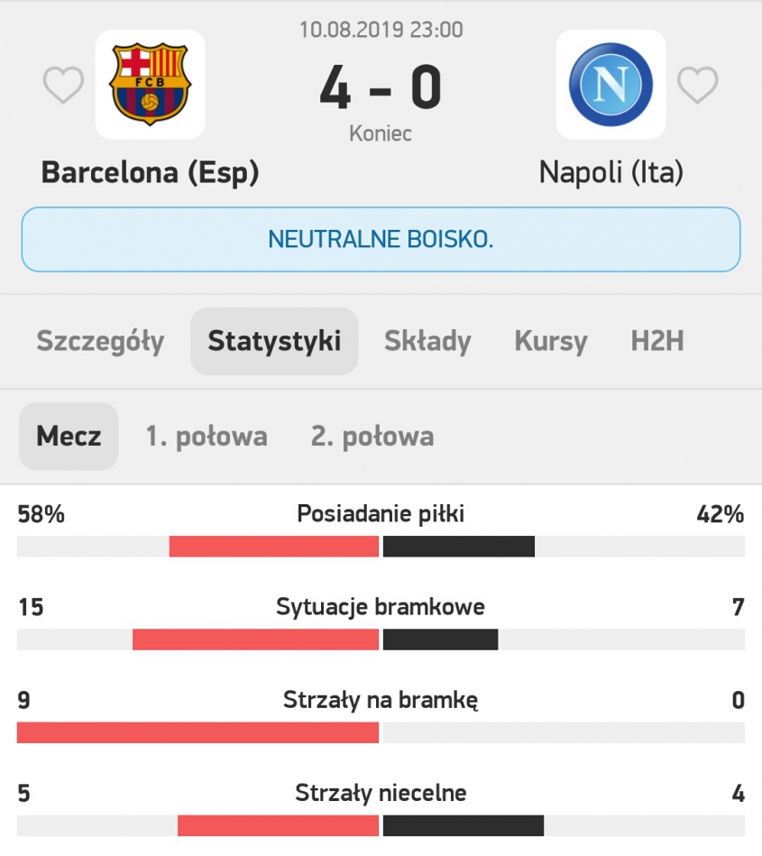 STATYSTYKI meczu Barca 4-0 Napoli... xD